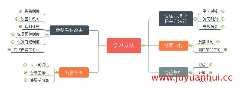 《思维与学习方法资源合集：逻辑训练与认知提升》