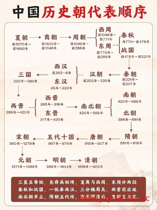 《中国全朝代历史思维导图》PDF可打印