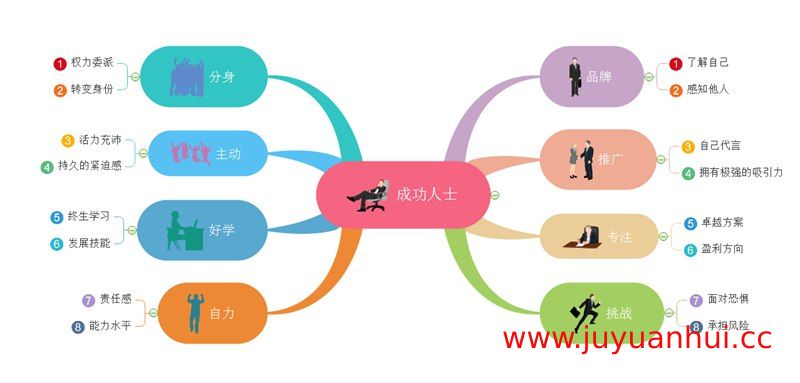 《利用思维导图，提高人生效率》思维导图实战应用课程【夸克网盘下载】